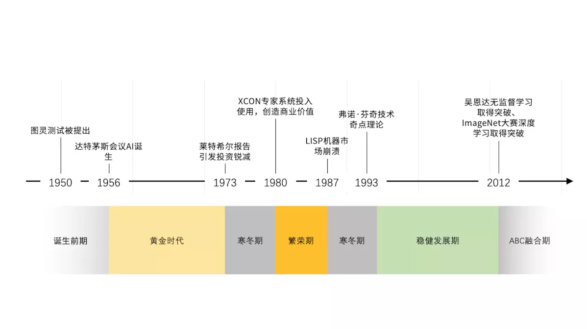 人工智能通识-ai发展简史-讲义全篇