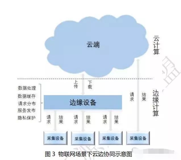 【边缘计算】云计算与边缘计算协同 九大应用场景