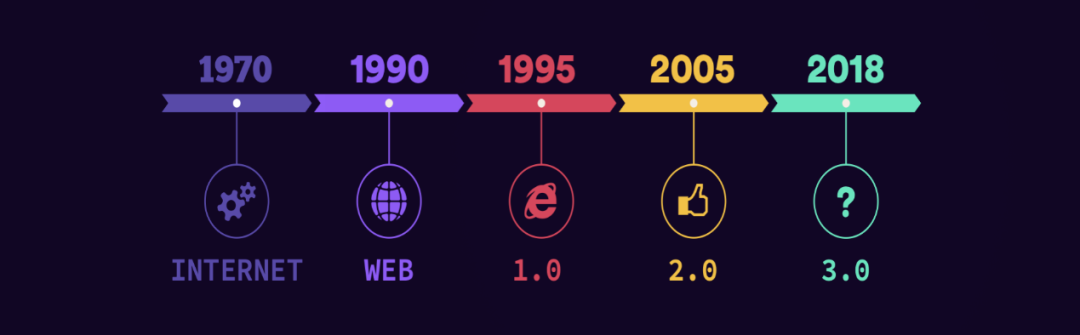 0到web 3.0演进看web的未来